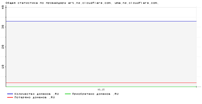    art.ns.cloudflare.com. uma.ns.cloudflare.com.